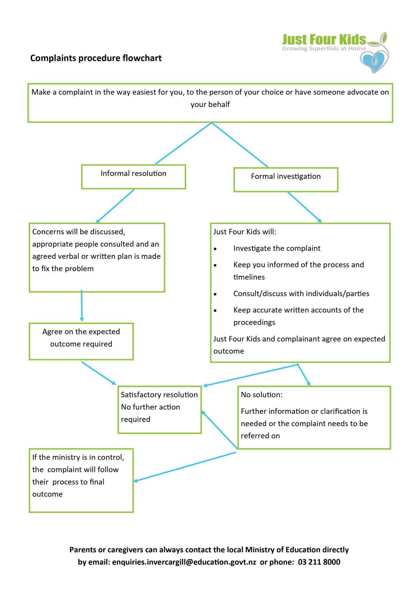 Complaints Procedure Flowchart – Just Four Kids